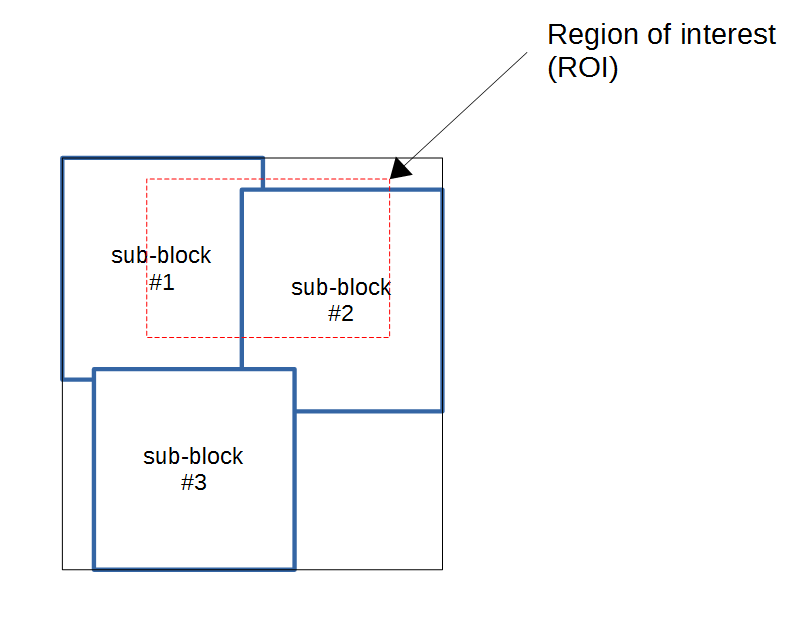 multi-tile accessor: mode of operation
