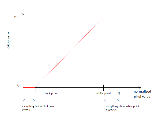 linear gradation curve