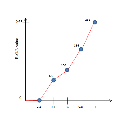 gradation curve sample