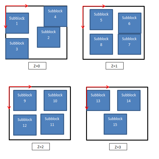sub-blocks on different planes