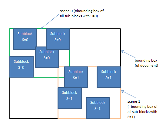 concept of scenes