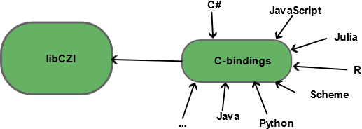 CZI - architecture overview