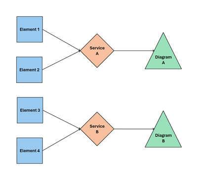 Scripted diagrams relations